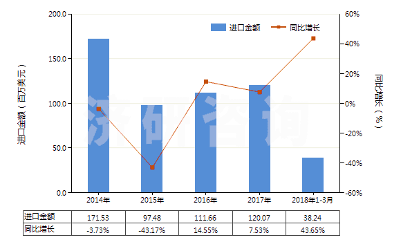 2014-2018年3月中國(guó)其他液壓往復(fù)式排液泵(HS84135039)進(jìn)口總額及增速統(tǒng)計(jì)